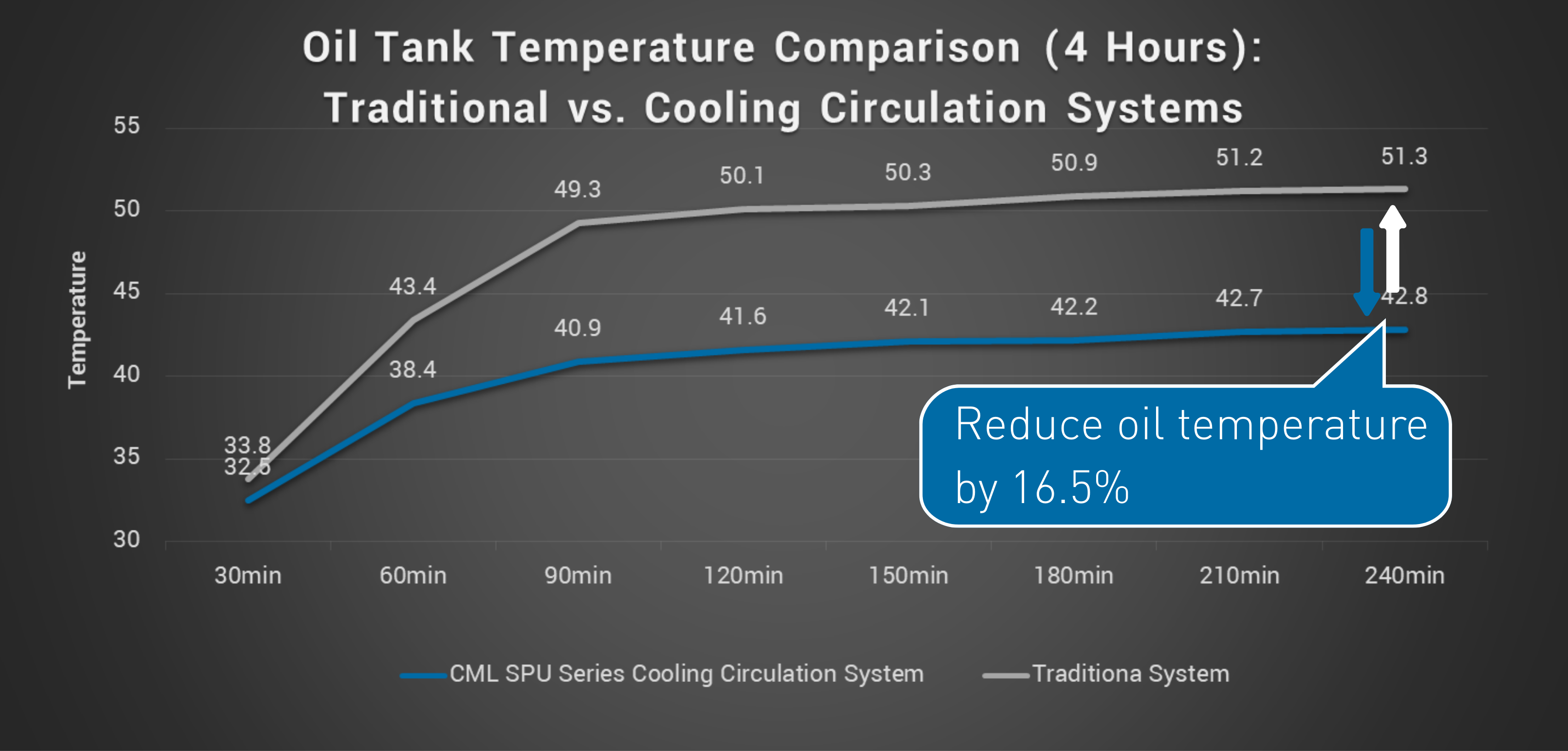 Traditional vs Cooling Circulation Hydraulic System / 4-Hour Oil Tank Temperature Comparison / 16.5% Lower Oil Temperature Temperature measurements show that after approximately 1.5 hours of machine operation, the upgraded system maintains oil temperature at 16.5 % lower than the traditional hydraulic system. The temperature remains stable throughout operation, with no further increase.